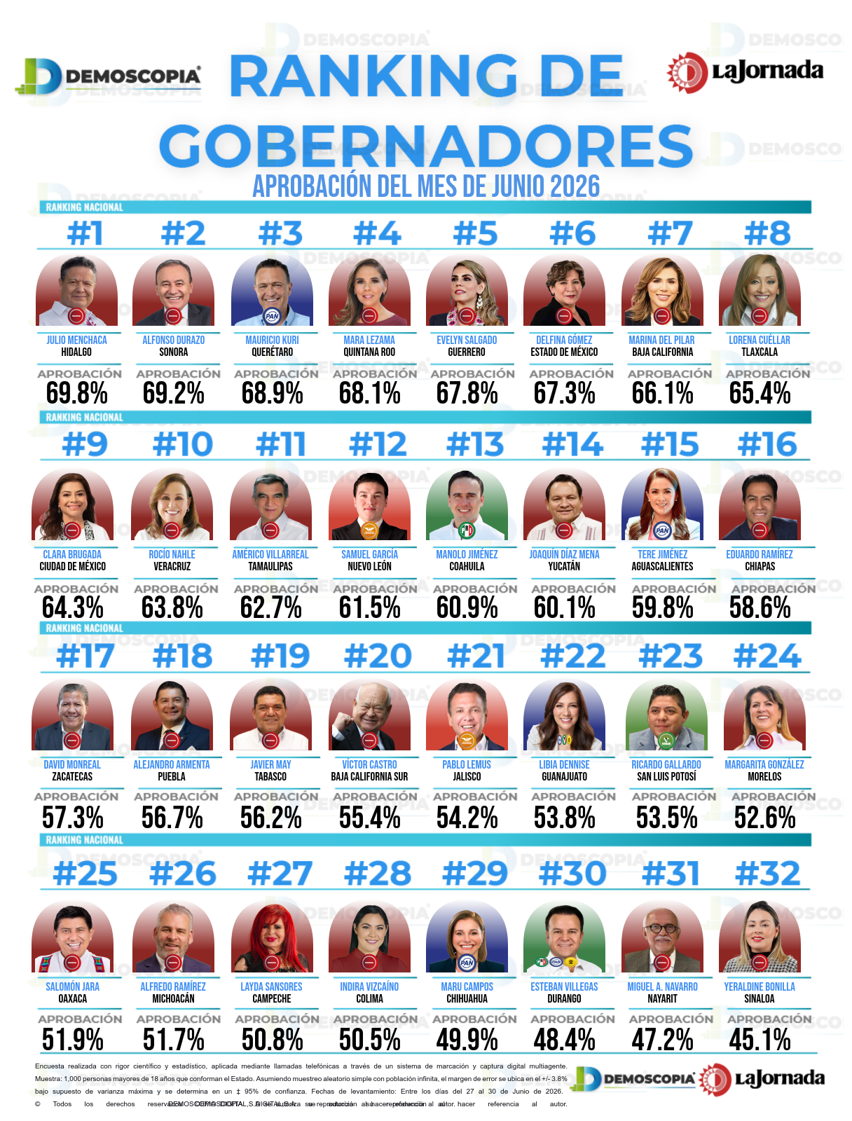 Julio Menchaca, gobernador de Hidalgo primer lugar de aprobación en el mes de junio a nivel nacional
